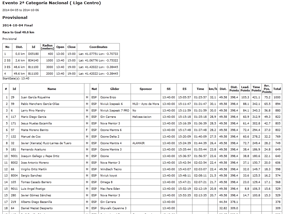 Clasificacion Provisional Liga Centro 2014-10-04-Arcones